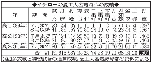 悲報 イチロー ドラフト当日お断リックスしていた オリックスは嫌だ いてまえバファローズ