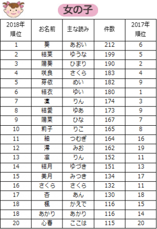 悲報 18年赤ちゃんの名前ランキング 心愛 ここあ が消え心春 ここは がランクインｗｗｗｗｗｗ Vipまとめ速報