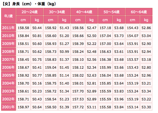 悲報 そこら辺の普通の女性でも大体体重50kg前後あるという事実ｗｗｗｗｗｗ Vipまとめ速報