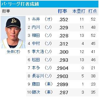 セ パ打率十傑www3割超えは計16名 まとめロッテ