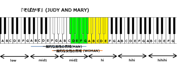 そばかす Judy And Mary の音域と感想 J Popの音域を詳しく調べる