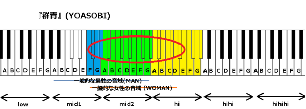 群青 Yoasobi の音域 J Popの音域を詳しく調べる