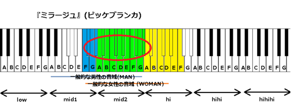 ミラージュ ビッケブランカ の音域 J Popの音域を詳しく調べる