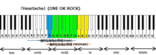 Heartache One Ok Rock の音域 J Popの音域を詳しく調べる