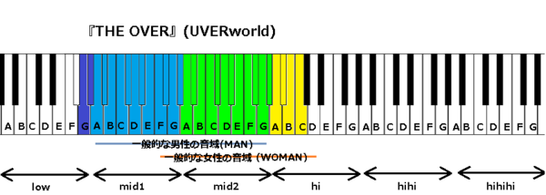The Over Uverworld の音域 J Popの音域を詳しく調べる