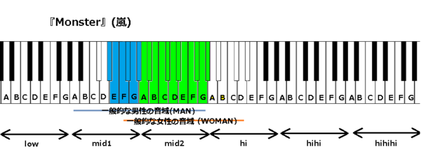 Monster 嵐 の音域 ドラマ 怪物くん 主題歌 J Popの音域を詳しく調べる