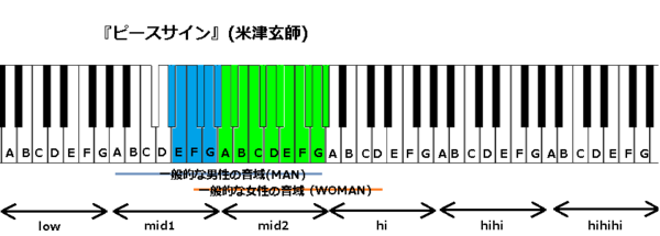 ピースサイン 砂の惑星 米津玄師 の音域調査 加筆 J Popの音域を詳しく調べる