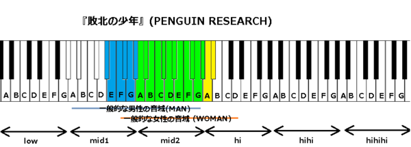 敗北の少年 Penguin Research の音域 J Popの音域を詳しく調べる