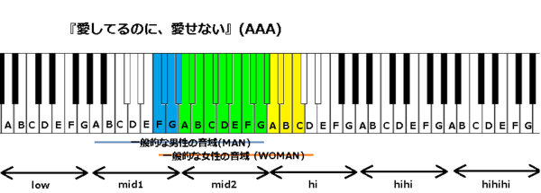 愛してるのに 愛せない a の音域 J Popの音域を詳しく調べる