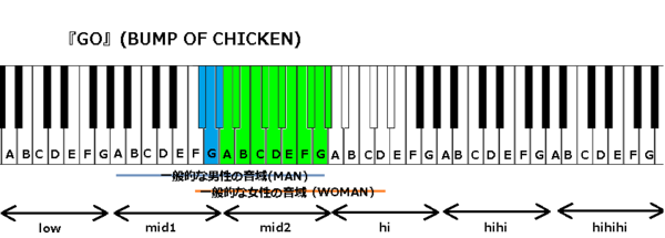 Go Bump Of Chicken の音域と感想 J Popの音域を詳しく調べる