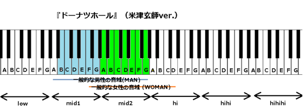 ドーナツホール 米津玄師ver ハチ の音域と感想 加筆 J Popの音域を詳しく調べる