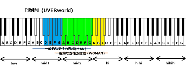 激動 Uverworld の音域 テレビアニメ D Gray Man オープニングテーマ J Popの音域を詳しく調べる
