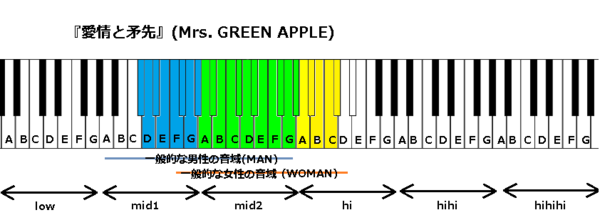 愛情と矛先 Mrs Green Apple の音域 J Popの音域を詳しく調べる