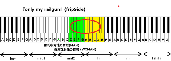 Only My Railgun Fripside の音域 アニメ とある科学の超電磁砲 オープニングテーマ J Popの音域を詳しく調べる