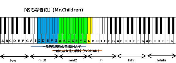 名もなき詩 Mr Children の音域 J Popの音域を詳しく調べる