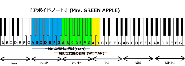 アボイドノート Mrs Green Apple の音域 J Popの音域を詳しく調べる