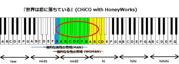 世界は恋に落ちている Chico With Honeyworks の音域 J Popの音域を詳しく調べる