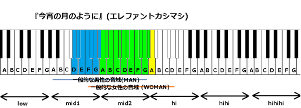 今宵の月のように エレファントカシマシ の音域 J Popの音域を詳しく調べる