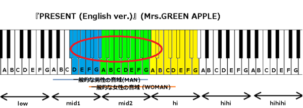 Present English Ver Mrs Green Apple の音域 J Popの音域を詳しく調べる