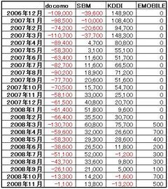 Docomo Mnp初の転入超過に Mobiledatabank