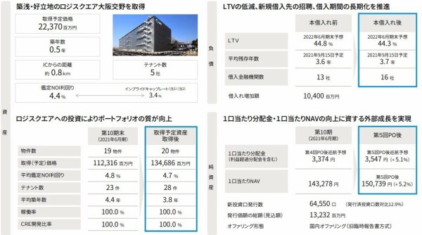 Creロジスティクスファンド投資法人 スポンサーから大阪交野の物流施設を取得 ヴォロスのj Reit講座