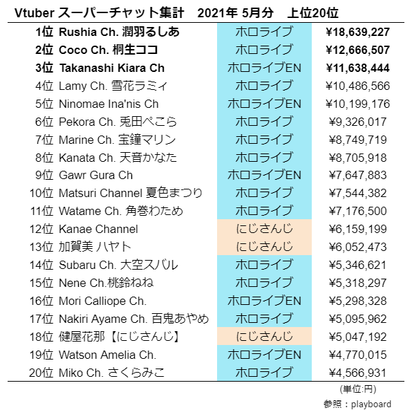 ホロライブ ５月のvtuberスパチャランキングがこちら ホロライブ2億いきました Vtubernews