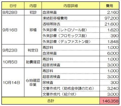 Klc 体外受精 費用 不妊治療記録