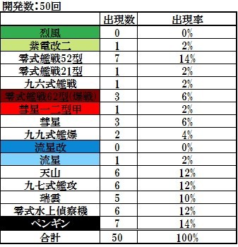 零式艦戦62型 爆装 レシピ 60 10 100 を50回開発してみた 艦隊これくしょん 艦これ足跡