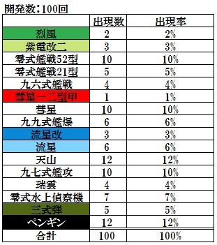 艦載機レシピ 90 60 100 を100回開発してみた 艦隊これくしょん 艦これ足跡