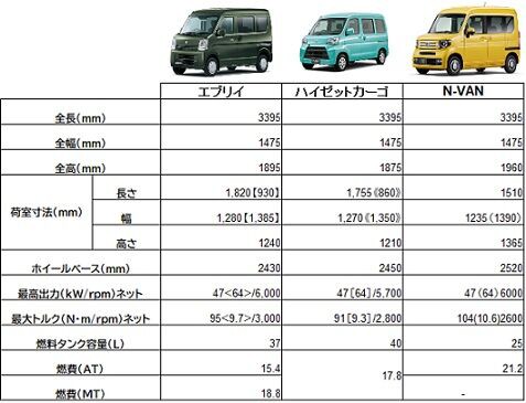 エブリイ ハイゼットカーゴ N Van あなたなら エブリイとどこまでも