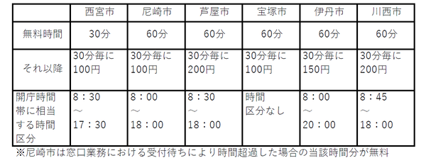 市役所前公共駐車場について① : 渡辺けんじろう 西宮市議会議員｜日本維新の会