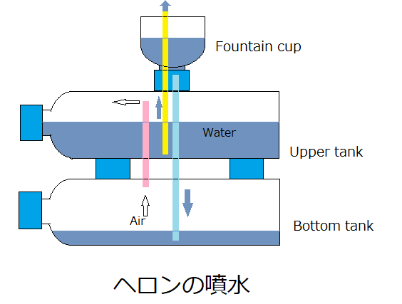 ヘロンの噴水を作ってみたよ Wawabubu なおぼん のblog