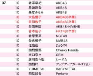 Babymetal 結婚したいアイドルランキングyuimetal37位 Babymatometal