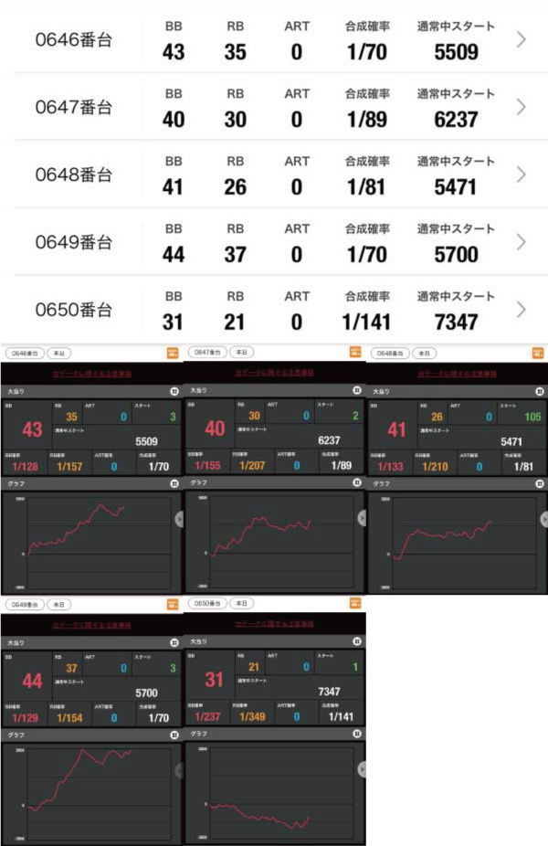 マルハン亀有店 データ 7月11日 日 大都系の2機種が全6 その他にも末尾 単品と仕掛けが大量 スロットホールデータ館