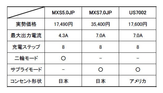 CTEK MULTI US7002は「買い」なのかを考察する : 超ショートなblog（仮）