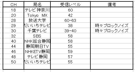 地デジ受信 スカイツリー移行後 ものぐさタロウの日記