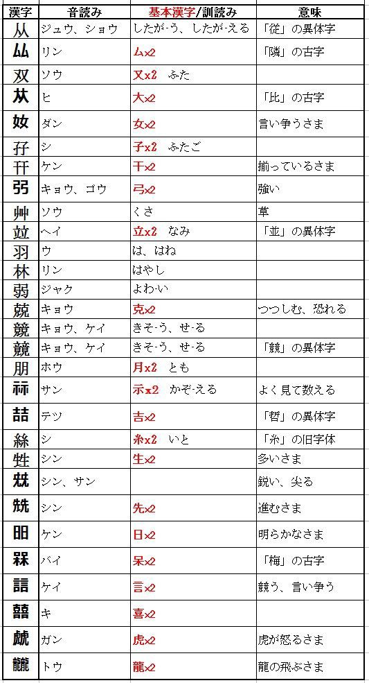 同じ漢字を複数重ねた漢字 ものぐさタロウの日記