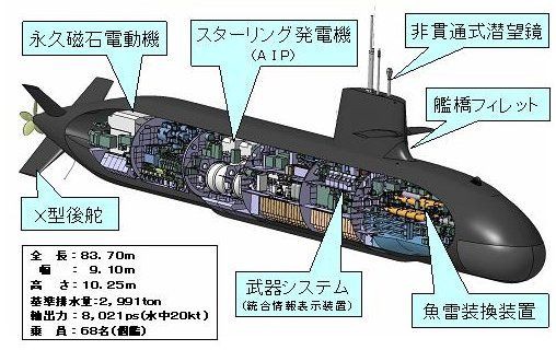 軍事 海自潜水艦の主蓄電池の容量について その2 千葉銀鳩の備忘録