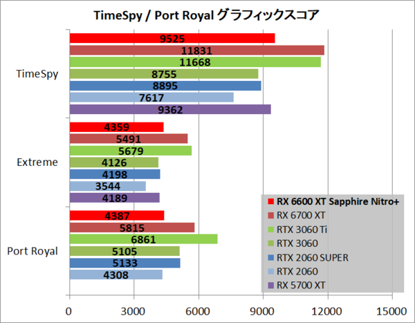 税込) Sapphire NITRO Radeon RX 6600 XT GAMING OC 8G グラフィックス