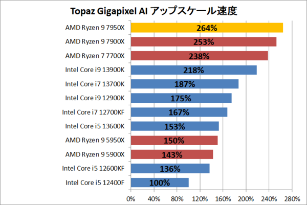 Ryzen 9 7950Xは88Wでも5950Xを凌駕、Ecoモードで一気に低発熱/低消費