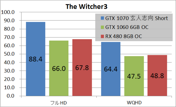 一番小さいGTX 1070「玄人志向 GF-GTX1070-E8GB/OC/SHORT」を