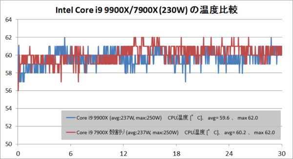 Intel Core i9 9900Xを4.4GHz OCで7900Xと比較レビュー。STIMは殻割り ...