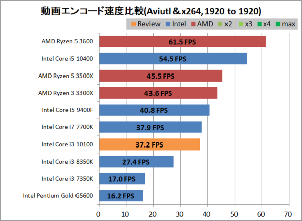 Intel Core i3 10100」をレビュー。Ryzen 3 3300Xに惨敗だが1万