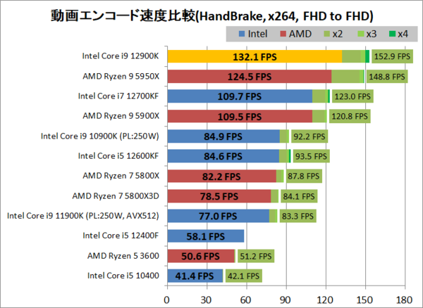 Intel Core i9 12900K」をレビュー。世界最速のゲーミングCPUを徹底検証 : 自作とゲームと趣味の日々