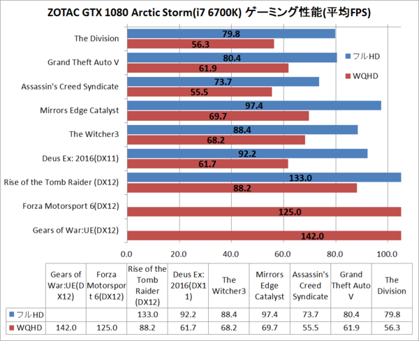 Ledイルミ 水冷ブロック搭載 Zotac Gtx 1080 Arcticstorm をレビュー 自作とゲームと趣味の日々