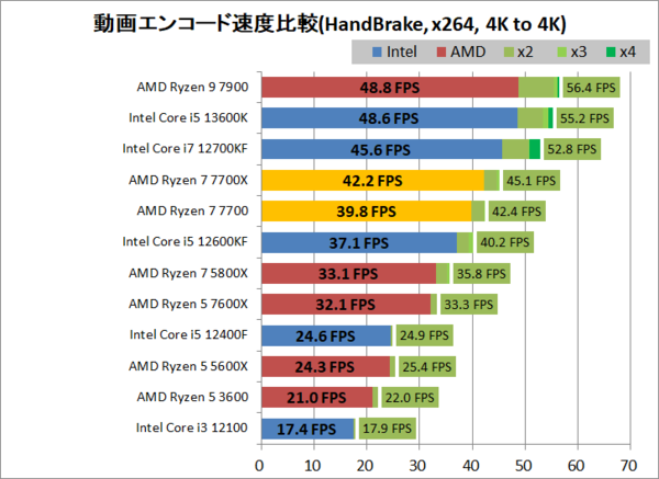 AMD Ryzen 7 7700」をレビュー。性能は十分、競合との価格差次第