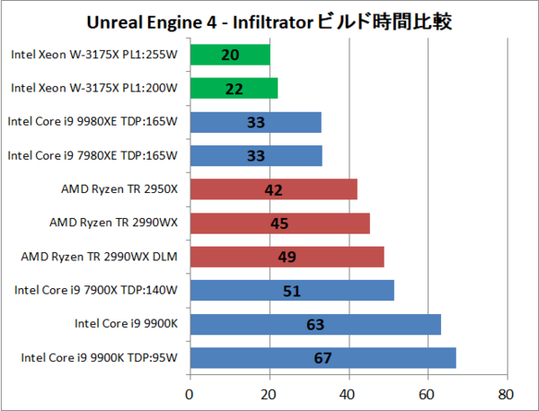 Intel Xeon W 3175x をレビュー 9980xeや2990wxと徹底比較 自作とゲームと趣味の日々