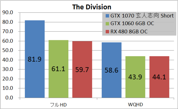 一番小さいGTX 1070「玄人志向 GF-GTX1070-E8GB/OC/SHORT」を