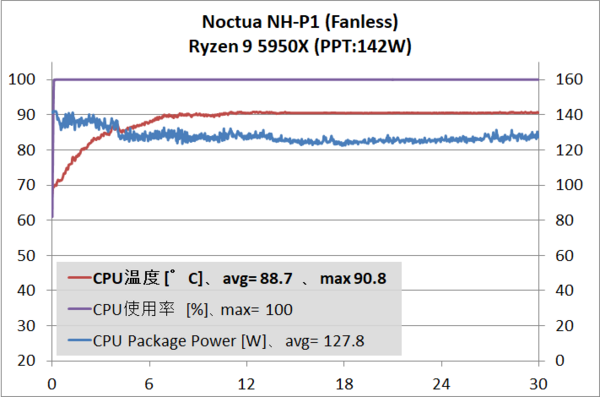 Noctua NH-P1_5950X_0RPM_temp_1