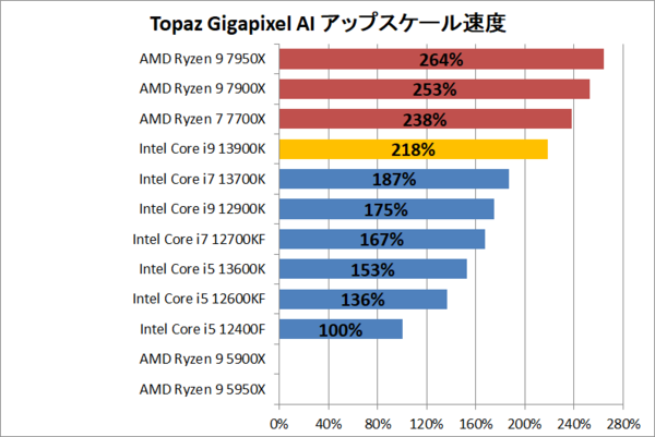 Intel Core i9 13900K」をレビュー。RTX 4090の実力を最も引き出す、世界最速ゲーミングCPUを徹底検証 :  自作とゲームと趣味の日々